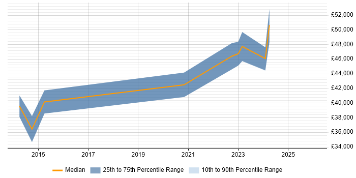 Salary distribution trend for jobs in Portsmouth citing Aruba