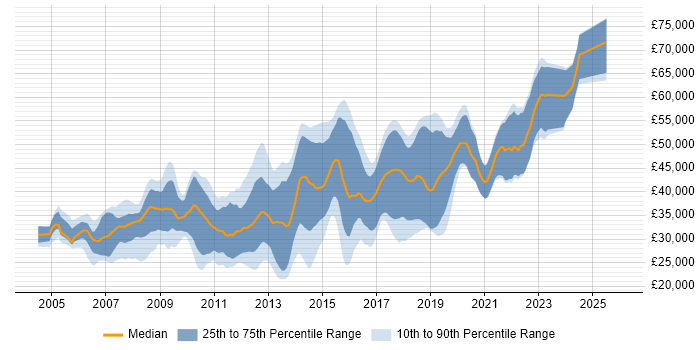 Salary distribution trend for jobs in Portsmouth citing ASP.NET