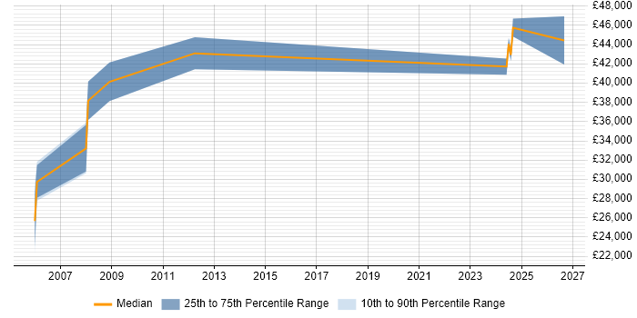 Salary distribution trend for jobs in Portsmouth citing AutoCAD