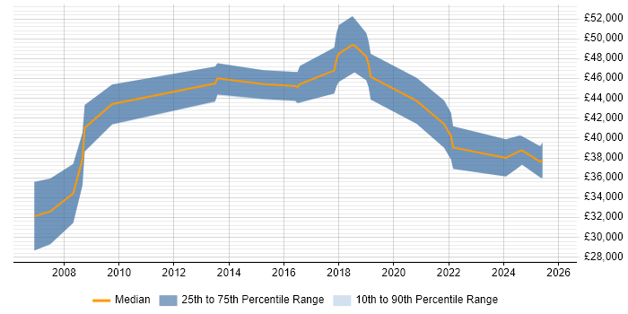 Salary distribution trend for jobs in Portsmouth citing Aviation