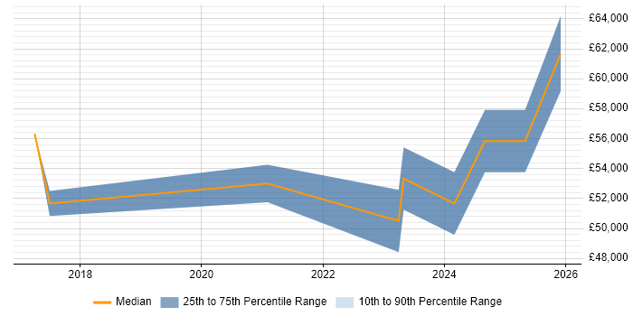 Salary distribution trend for jobs in Portsmouth citing Azure Data Factory