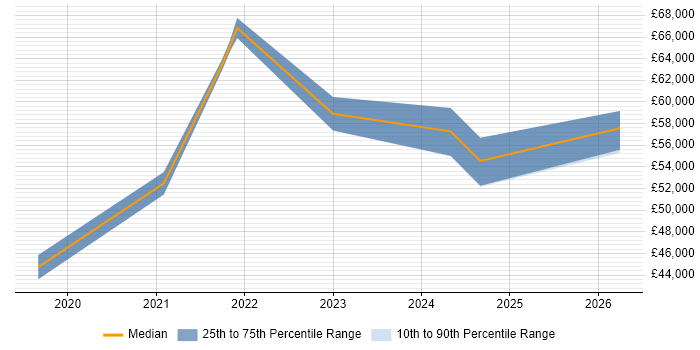 Salary distribution trend for Azure Engineer job vacancies in Portsmouth