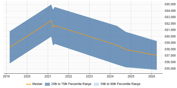 Salary distribution trend for jobs in Portsmouth citing Azure Functions