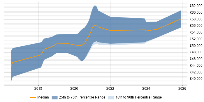 Salary distribution trend for jobs in Portsmouth citing Azure SQL Database