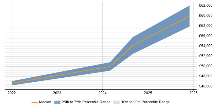 Salary distribution trend for jobs in Portsmouth citing Azure Synapse Analytics