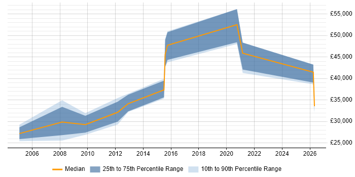 Salary distribution trend for jobs in Portsmouth citing B2B Sales