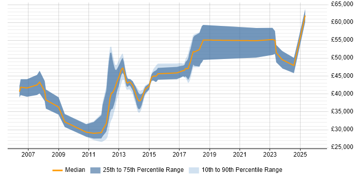 Salary distribution trend for jobs in Portsmouth citing Back Office