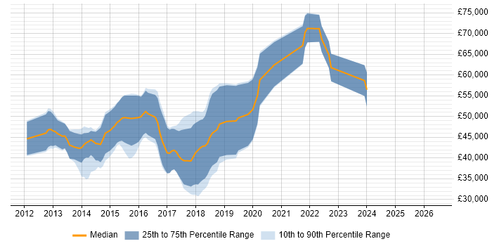 Salary distribution trend for jobs in Portsmouth citing BDD