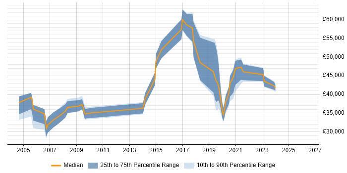 Salary distribution trend for jobs in Portsmouth citing BGP
