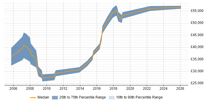 Salary distribution trend for jobs in Portsmouth citing Billing