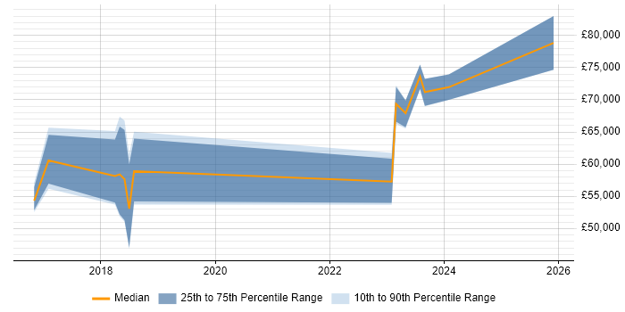 Salary distribution trend for jobs in Portsmouth citing Boomi