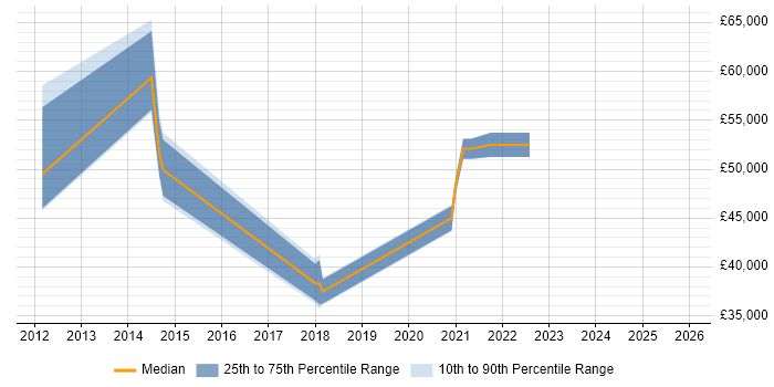 Salary distribution trend for jobs in Portsmouth citing BPMN