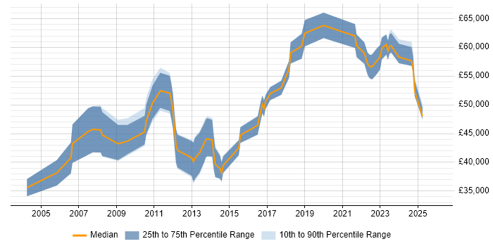 Salary distribution trend for jobs in Portsmouth citing Budget Management