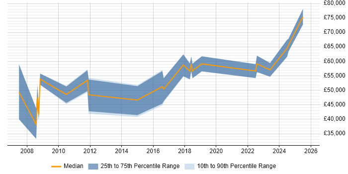 Salary distribution trend for jobs in Portsmouth citing Budgeting