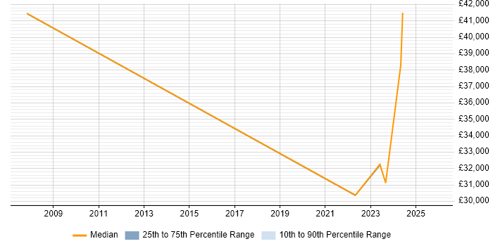 Salary distribution trend for Build Engineer job vacancies in Portsmouth