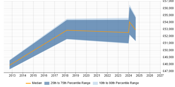 Salary distribution trend for jobs in Portsmouth citing Business Continuity Management