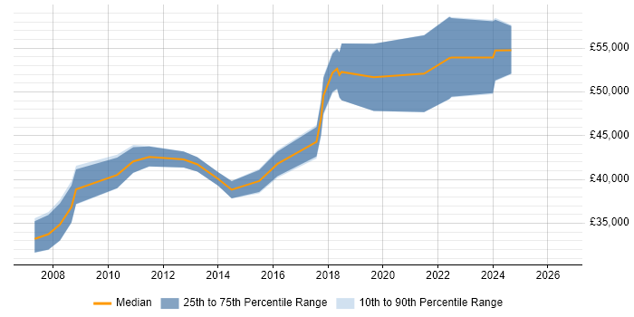 Salary distribution trend for jobs in Portsmouth citing Business Continuity
