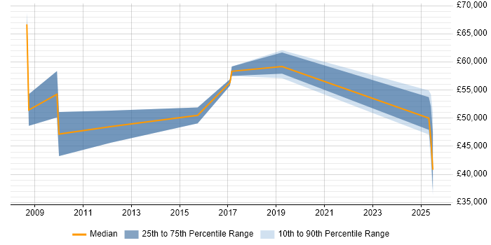 Salary distribution trend for Business Development Manager job vacancies in Portsmouth Salary distribution trend for Business Development Manager job vacancies in Portsmouth