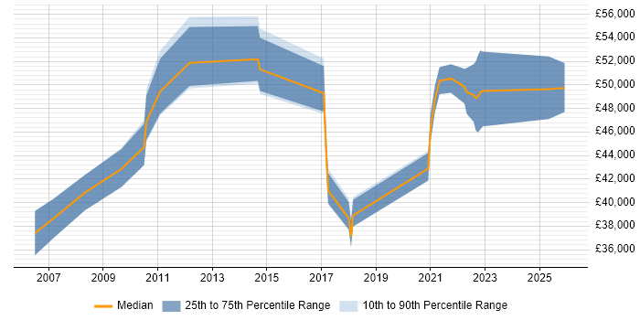 Salary distribution trend for jobs in Portsmouth citing Business Process Modelling