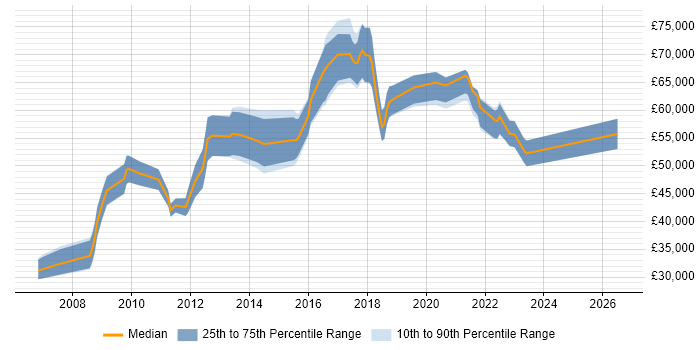 Salary distribution trend for jobs in Portsmouth citing Business Strategy