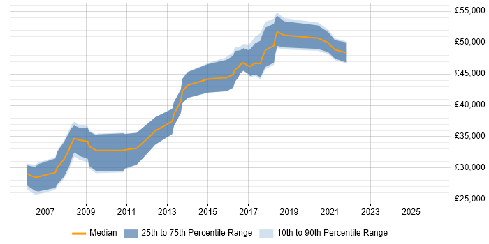 Salary distribution trend for jobs in Portsmouth citing BusinessObjects