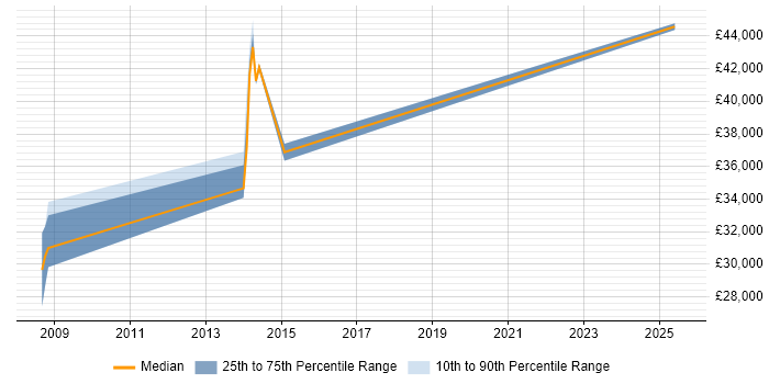 Salary distribution trend for Buyer job vacancies in Portsmouth Salary distribution trend for Buyer job vacancies in Portsmouth