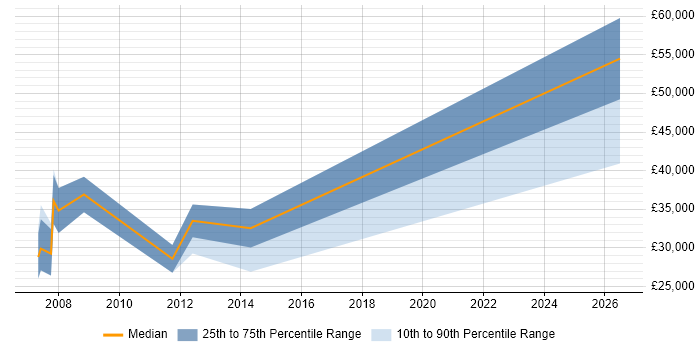 Salary distribution trend for C++ Programmer job vacancies in Portsmouth
