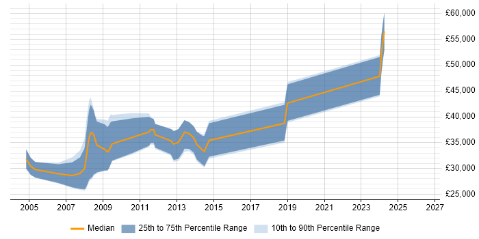 Salary distribution trend for C++ Software Developer job vacancies in Portsmouth