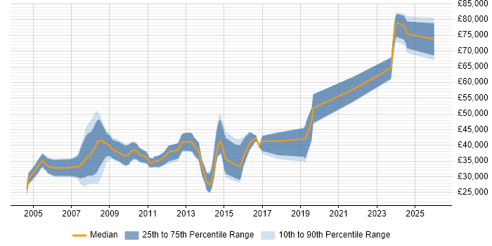 Salary distribution trend for C++ Software Engineer job vacancies in Portsmouth