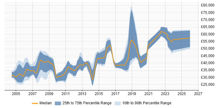 Salary distribution trend for jobs in Portsmouth citing C
