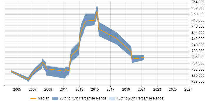 Salary distribution trend for jobs in Portsmouth citing CCA