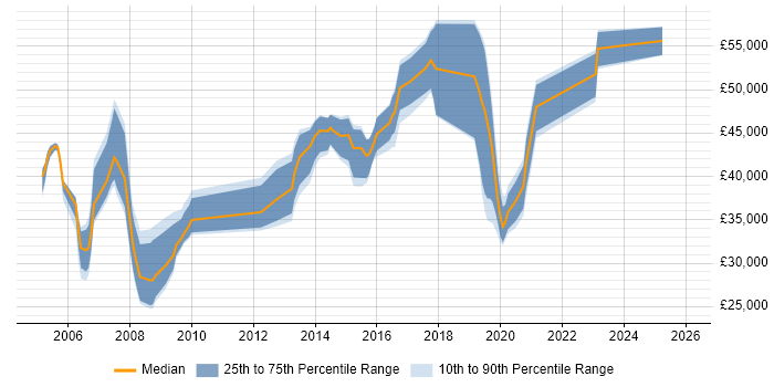 Salary distribution trend for jobs in Portsmouth citing CCNP