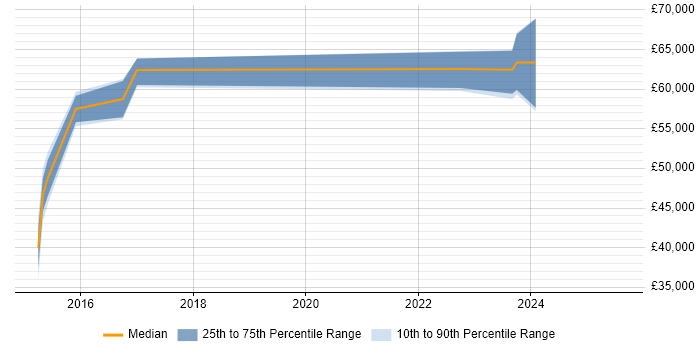 Salary distribution trend for jobs in Portsmouth citing CESG Certified Professional