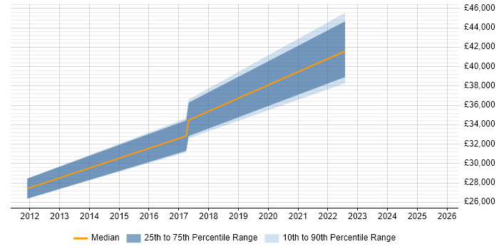 Salary distribution trend for jobs in Portsmouth citing Change Advisory Board