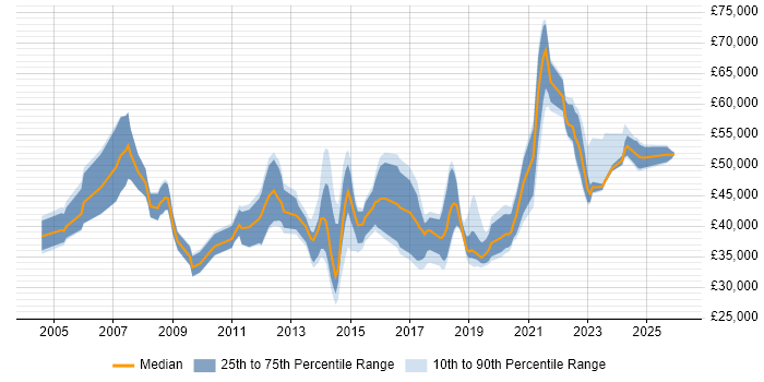 Salary distribution trend for jobs in Portsmouth citing Change Management