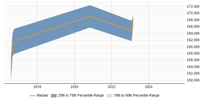 Salary distribution trend for jobs in Portsmouth citing Cisco Firepower Salary distribution trend for jobs in Portsmouth citing Cisco Firepower