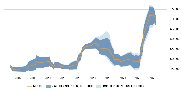 Salary distribution trend for jobs in Portsmouth citing CISSP