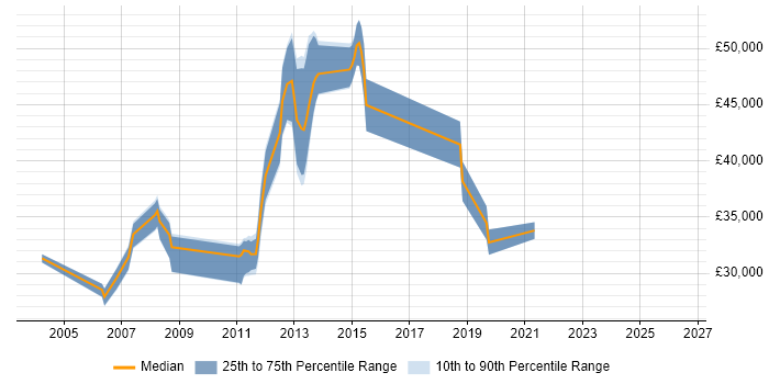 Salary distribution trend for jobs in Portsmouth citing Citrix Certification