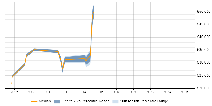 Salary distribution trend for Citrix Engineer job vacancies in Portsmouth