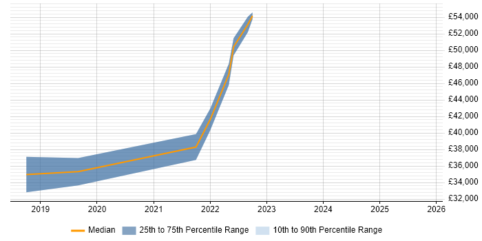 Salary distribution trend for jobs in Portsmouth citing Client Onboarding