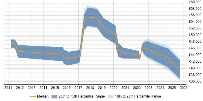 Salary distribution trend for jobs in Portsmouth citing Cloud Computing