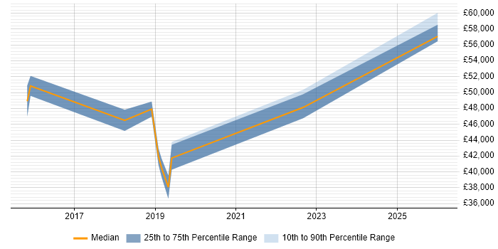 Salary distribution trend for Cloud Infrastructure Engineer job vacancies in Portsmouth