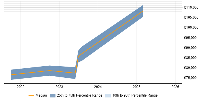 Salary distribution trend for jobs in Portsmouth citing Cloud Native
