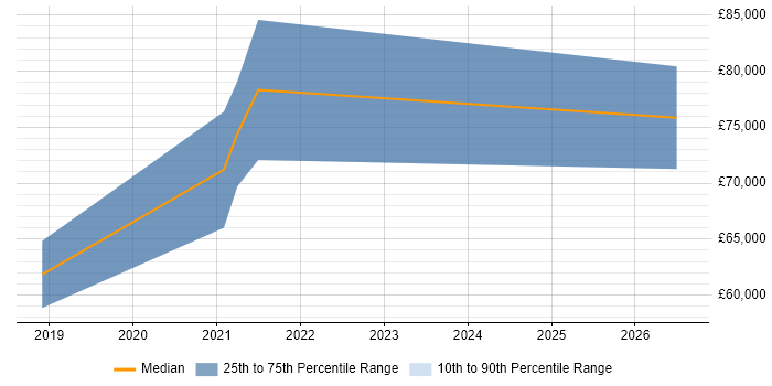 Salary distribution trend for Cloud Platform Engineer job vacancies in Portsmouth