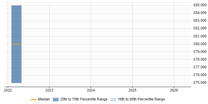 Salary distribution trend for jobs in Portsmouth citing Cloudflare