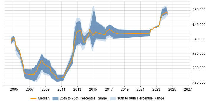 Salary distribution trend for jobs in Portsmouth citing Clustering