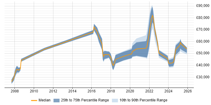 Salary distribution trend for jobs in Portsmouth citing Collaborative Working
