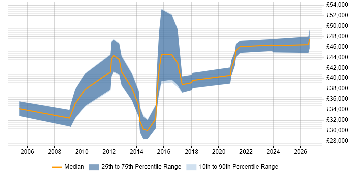 Salary distribution trend for jobs in Portsmouth citing Commercial Awareness