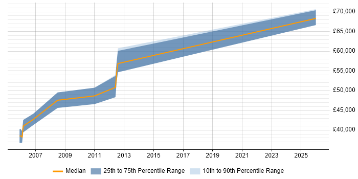 Salary distribution trend for Commercial Manager job vacancies in Portsmouth