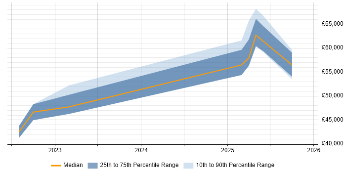 Salary distribution trend for jobs in Portsmouth citing CompTIA Security+